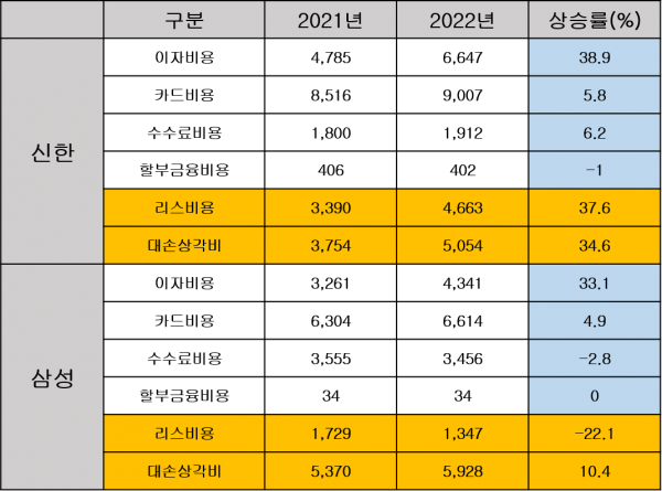 최근 2년간 신한·삼성카드 영업비용 추이(단위 : 억원, %) (자료=금융통계정보시스템)
