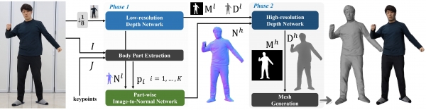 3D 인체 복원 네트워크 구조. (사진=한국전자기술원)