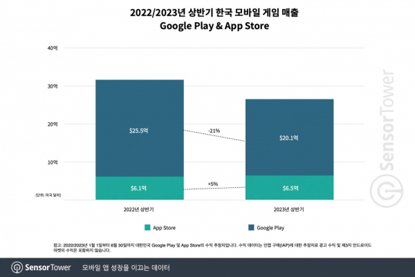 2022-23년 상반기 한국 모바일 게임 매출 변화. (사진=센서타워)