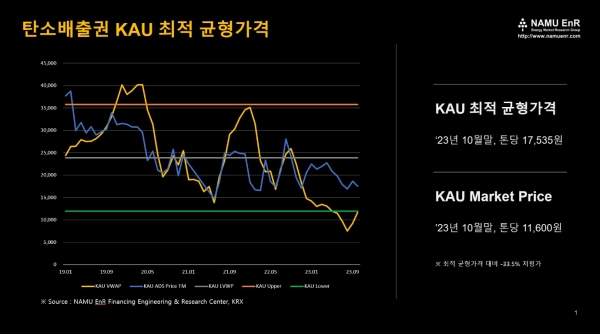 NAMU EnR이 개발한 탄소배출권 최적 균형가격 추정모형(KAU ADS Price™) (사진=NAMU EnR)