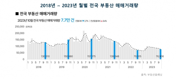 2018년~2023년 월별 전국 부동산 매매거래량 (자료=부동산플래닛)
