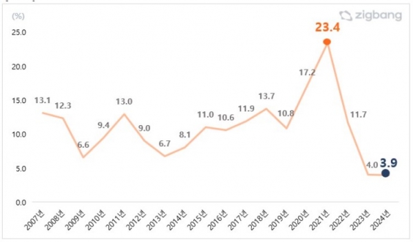 2007년~2024년 전국 연도별 아파트 매매 신고가 비율 (단위: %) (자료=직방)