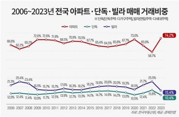 2006~2023 전국 주택 유형별 매매 거래비중. (사진=경제만랩)