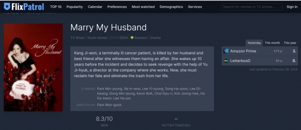 28일 기준 '내 남편과 결혼해줘'는 아마존 프라임 비디오 전체 TV쇼 순위 3위에 이름을 올리고 있다. (사진=플릭스패트롤)