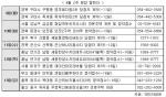 [분양 캘린더] 서울 강남, 세종시 인기지역 청약 '관심'