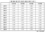 4월 서울 아파트 실질가격 반등…바닥 쳤나?