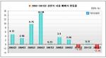 서울 상반기 매매가, 역대 최대폭 하락