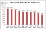 경남 김해시, 상반기 아파트 매매거래량 1위