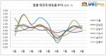 [월간 재건축] 강남 0.21% ↑…2개월 연속 상승