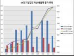 [2013 국감] "10대 재벌 국내경제 비중 '84%'"