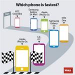 "아이폰5S, 스마트폰 구동속도 1위"…쿼드코어의 '굴욕'