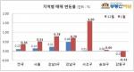 [월간 재건축] 강남3구 매매가 변동률, 전월比 3배 '껑충'