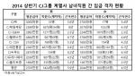 CJ헬로비전 男女 임금격차, 그룹 계열사 '최대'