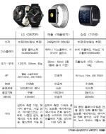 '애플워치' 가세…삼성-LG '웨어러블 3파전' 승자는?