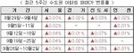 [매매] 거래량 증가…서울 11주 연속 ↑
