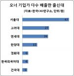 국내 오너 기업가 22%는 '서울대 출신'