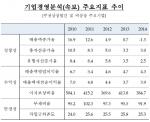 韓 기업 수익성 13년 만에 '최악'…외형도 뒷걸음질