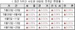 [전세] 수급불균형 심화…인천 67주 만에 최고상승률