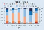 조선 90%·철강 55% "올해 신규채용 줄일 것"