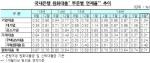 대기업 연체율 2.17% '역대최고'…STX조선 여파