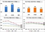 [가격동향] 강남4구, 11·3대책 이후 3주 연속 하락