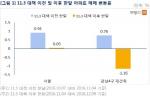 [수도권동향] 서울 일반아파트값도 1년 만에 상승 멈춰