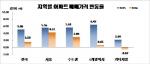 지난해 서울 아파트값 4.22%↑…10년來 두번째 큰 폭
