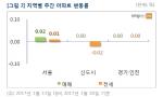 [수도권 동향] 서울 아파트값 9주만에 상승 전환