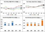 [가격동향] 전국 아파트값 3주째 보합…강남권 재건축은 상승폭↑