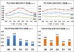 서울 아파트값, 3주 연속 상승 폭 감소…"6·19대책 영향"