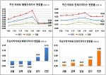 [부동산 가격동향] 서울 아파트값 3주 연속 하락…8.2대책 영향