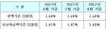 8월 코픽스, 전월과 동일…잔액 1.59%·신규 1.47%