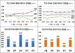 [부동산 가격동향] 서울 아파트값 상승폭 3주 연속 확대…0.08%↑