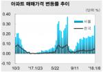 [주간동향] 전국 아파트 값 '0.05%↑'…서울 '나홀로 강세'
