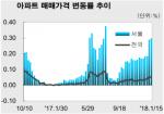 [주간동향] 서울 아파트 값 '0.30%↑'…강남·북권 동반 상승