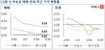 서울 아파트 값 0.24%↑…7주 연속 오름세 둔화