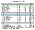 한국거래소, 작년 신규기업 상장건수 세계 10위권 내 단독 감소