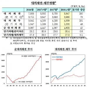 3월말 순대외채권 '사상 최대'…韓·美 금리역전 여파 '아직'