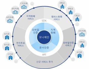 LG CNS, 한국조폐공사 블록체인 플랫폼 구축 사업 수주
