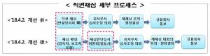 금감원, 감독자·보조자 포함해 '직권재심' 확대 운영