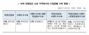 SK·LG·CJ·부영 돈줄 '부동산임대+브랜드수수료'···셀트리온 부동산임대 100%