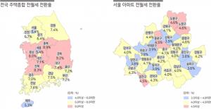 5월 주택종합 전월세전환율 6.4%…11개월 만에 '상승'