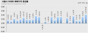 [주간동향] 서울 아파트값 0.20%↑…영등포·용산 '들썩'