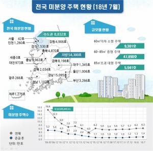 7월 미분양 주택 6만3132가구…수도권·지방간 양극화 심화