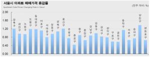 [주간동향] 규제 '무용지물', 서울 집값 '0.92%↑'…양천·용산 '과열'