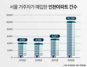 서울 집값 급등에 인천아파트 매입 대폭 증가