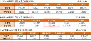 SK이노베이션, 지난해 영업이익 2조1202억 '34.2%↓'