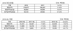 웹젠, 지난해 영업익 689억원···전년比 56.4%↑