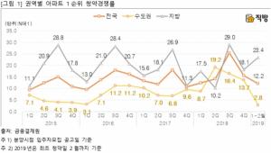 '정책효과 본격화' 수도권 청약 부진···지방은 부분적 '양호'