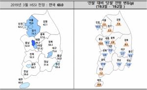 봄 성수기에도 분양경기 기대감 '뚝'···3월 HSSI 전망치 63.0